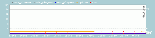 Server Load Graph